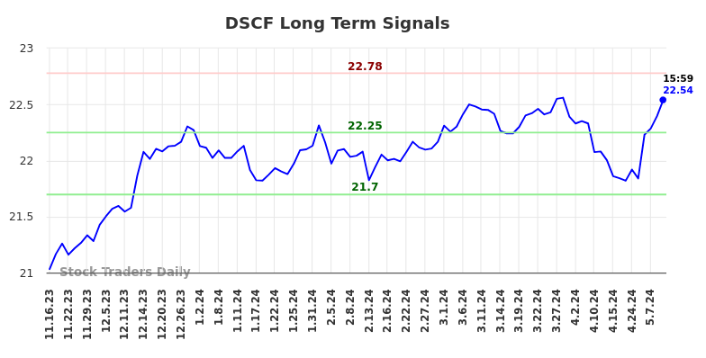DSCF Long Term Analysis for May 16 2024