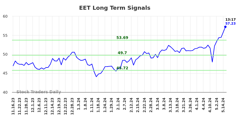 EET Long Term Analysis for May 16 2024