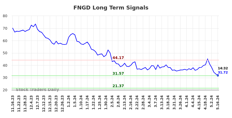 FNGD Long Term Analysis for May 16 2024
