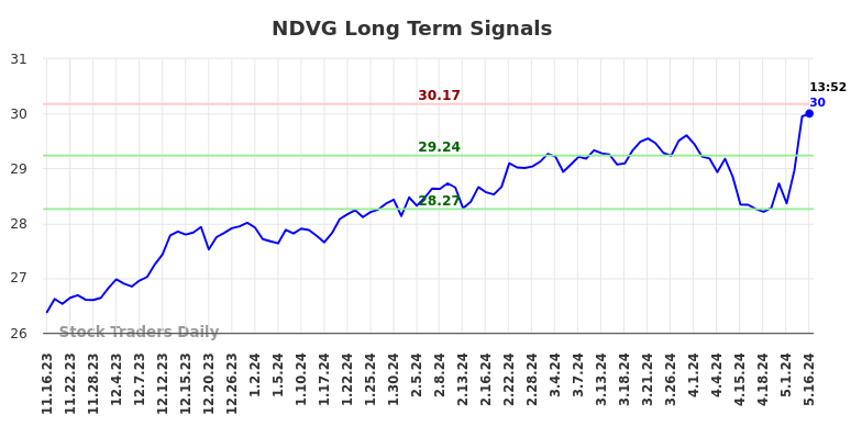 NDVG Long Term Analysis for May 16 2024
