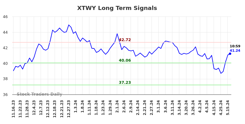 XTWY Long Term Analysis for May 16 2024