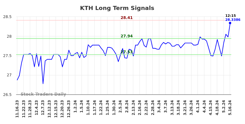 KTH Long Term Analysis for May 16 2024