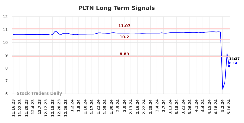 PLTN Long Term Analysis for May 16 2024