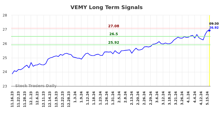 VEMY Long Term Analysis for May 16 2024
