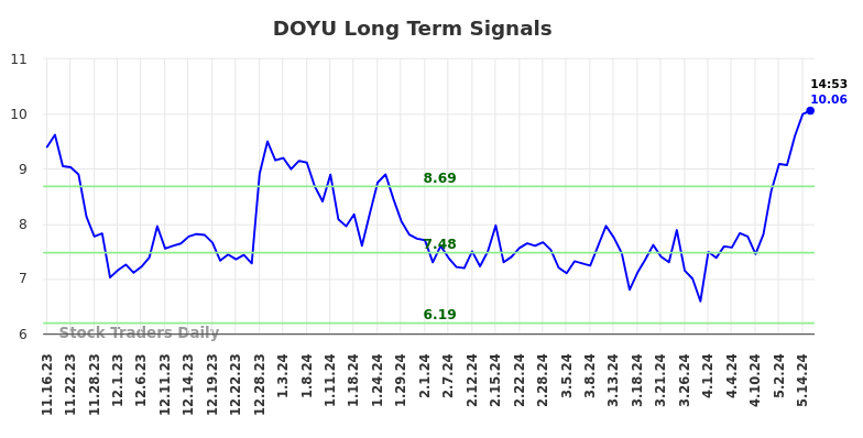 DOYU Long Term Analysis for May 16 2024