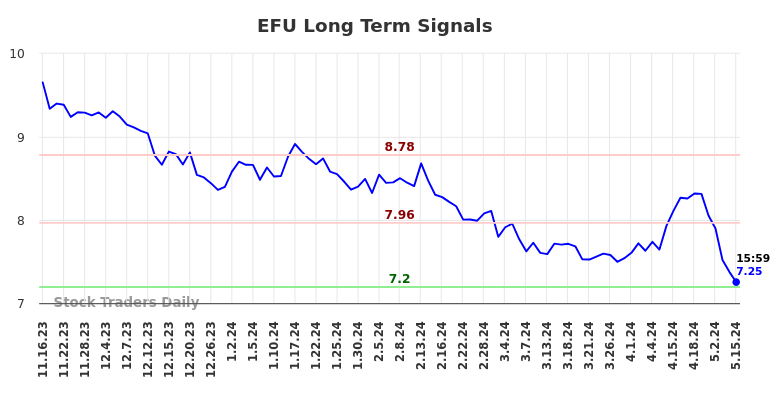 EFU Long Term Analysis for May 16 2024