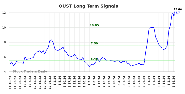 OUST Long Term Analysis for May 16 2024