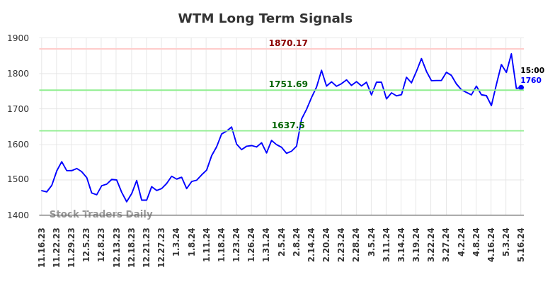 WTM Long Term Analysis for May 16 2024