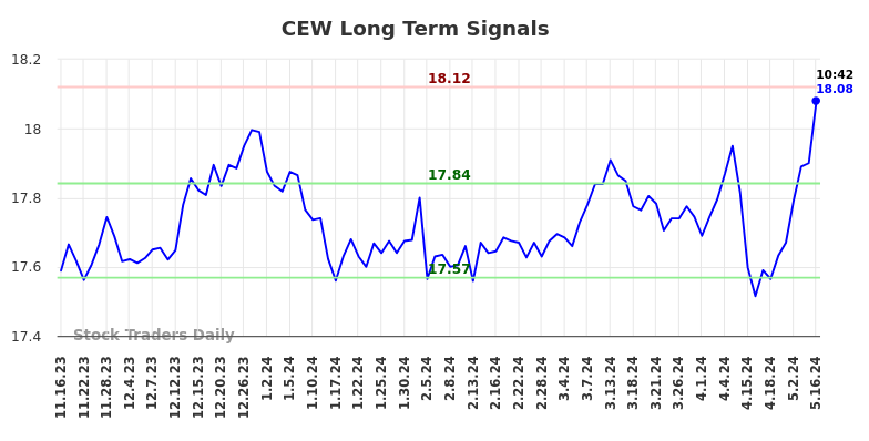 CEW Long Term Analysis for May 16 2024