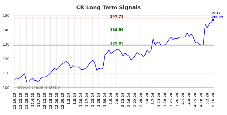 CR Long Term Analysis for May 16 2024