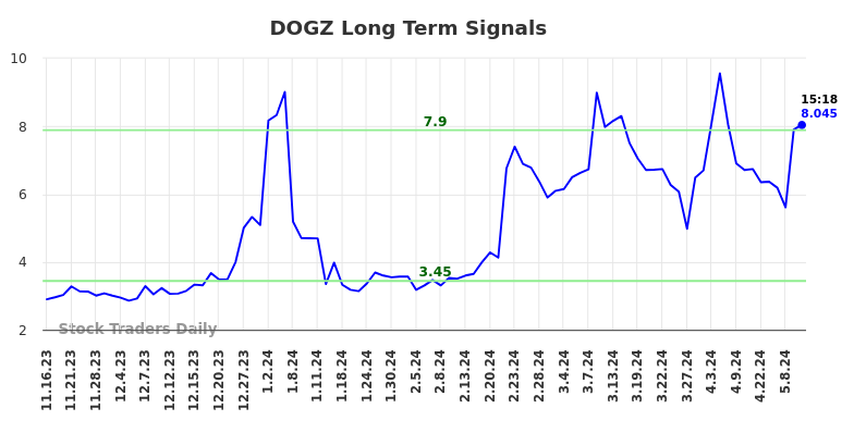 DOGZ Long Term Analysis for May 16 2024