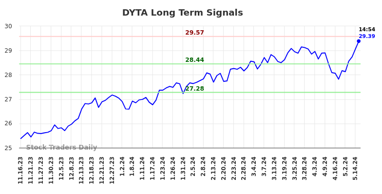 DYTA Long Term Analysis for May 16 2024