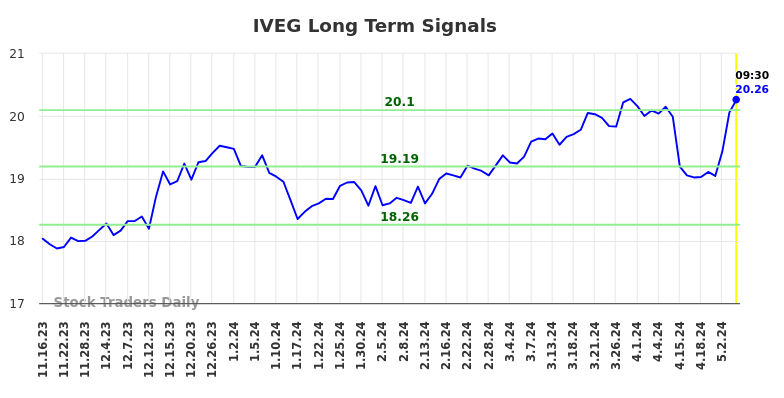 IVEG Long Term Analysis for May 16 2024