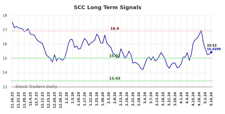 SCC Long Term Analysis for May 16 2024