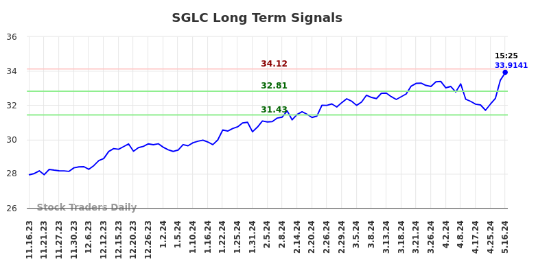 SGLC Long Term Analysis for May 16 2024
