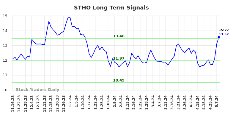 STHO Long Term Analysis for May 16 2024