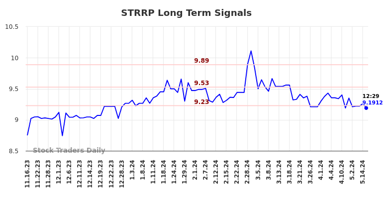 STRRP Long Term Analysis for May 16 2024
