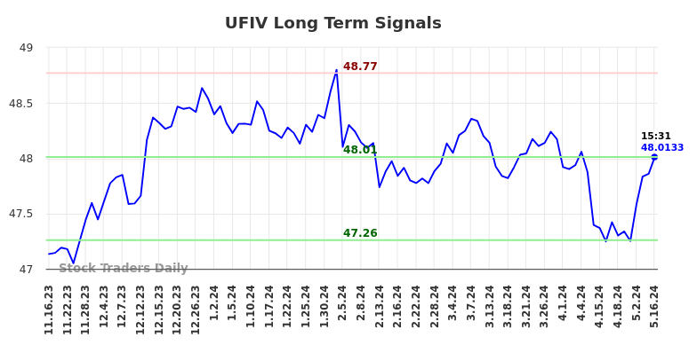 UFIV Long Term Analysis for May 16 2024