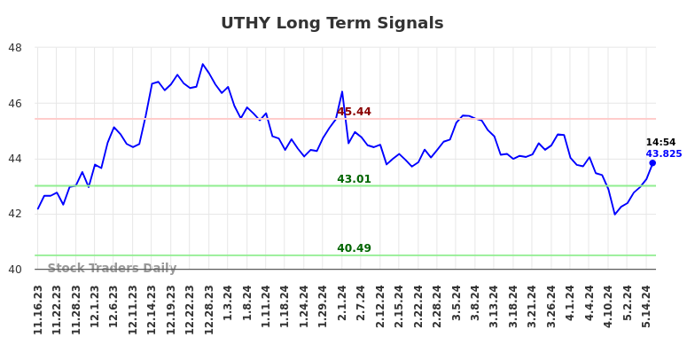 UTHY Long Term Analysis for May 16 2024