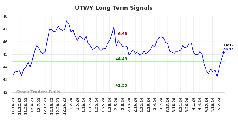UTWY Long Term Analysis for May 16 2024