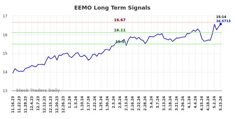 EEMO Long Term Analysis for May 16 2024