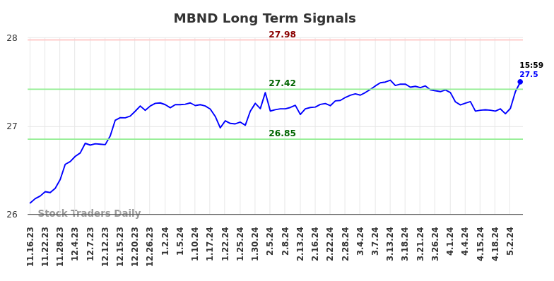 MBND Long Term Analysis for May 16 2024