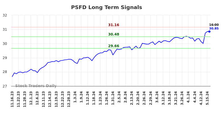 PSFD Long Term Analysis for May 16 2024