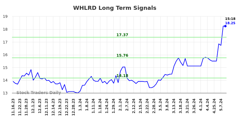 WHLRD Long Term Analysis for May 16 2024