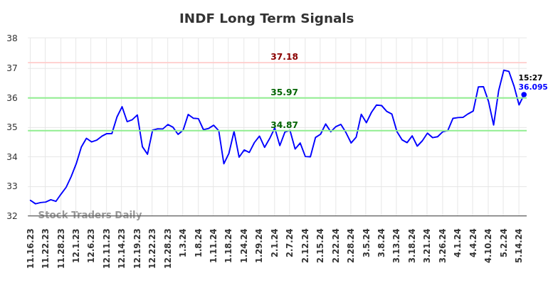 INDF Long Term Analysis for May 16 2024