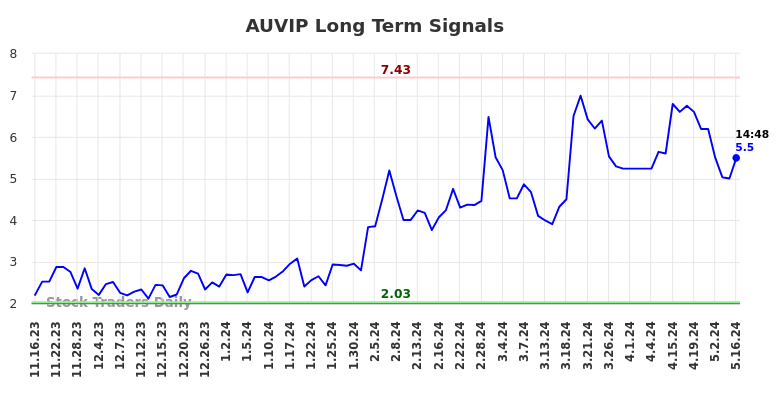 AUVIP Long Term Analysis for May 16 2024