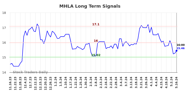 MHLA Long Term Analysis for May 16 2024
