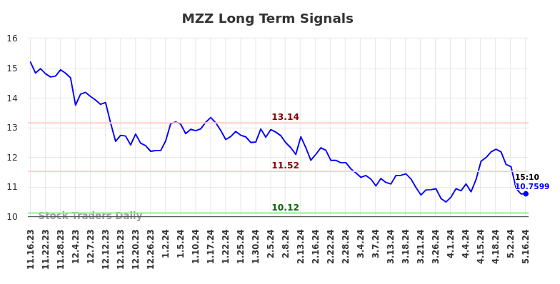 MZZ Long Term Analysis for May 16 2024