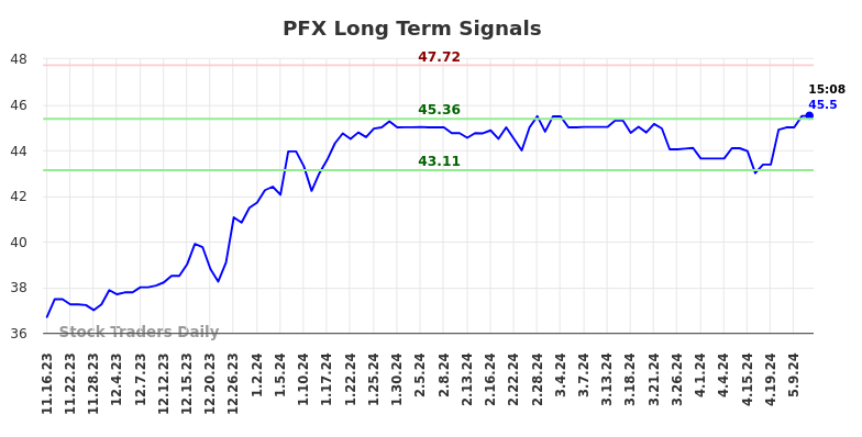 PFX Long Term Analysis for May 16 2024