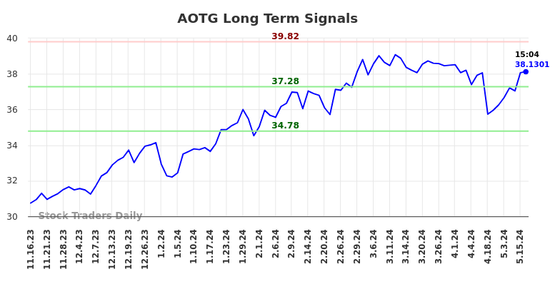 AOTG Long Term Analysis for May 16 2024