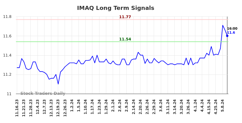 IMAQ Long Term Analysis for May 16 2024 IMAQ Long Term Analysis for May 16 2024