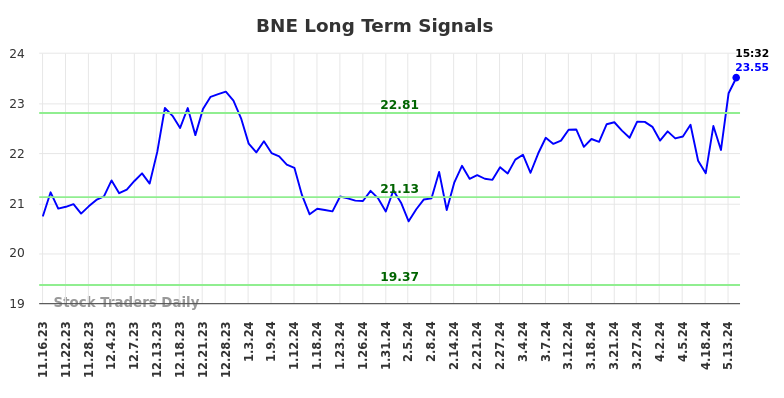 BNE Long Term Analysis for May 16 2024