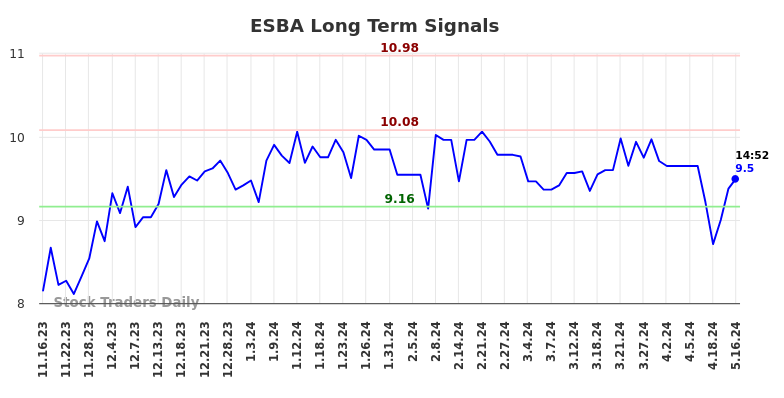 ESBA Long Term Analysis for May 16 2024