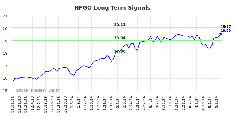 HFGO Long Term Analysis for May 16 2024