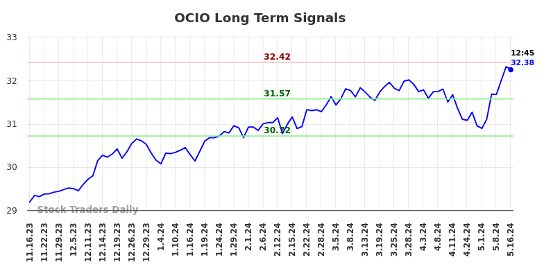 OCIO Long Term Analysis for May 16 2024