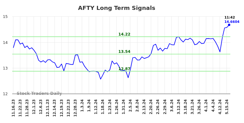 AFTY Long Term Analysis for May 16 2024