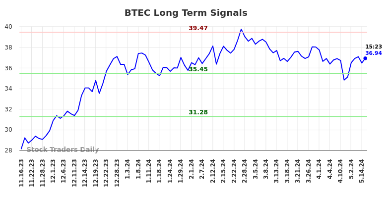 BTEC Long Term Analysis for May 16 2024