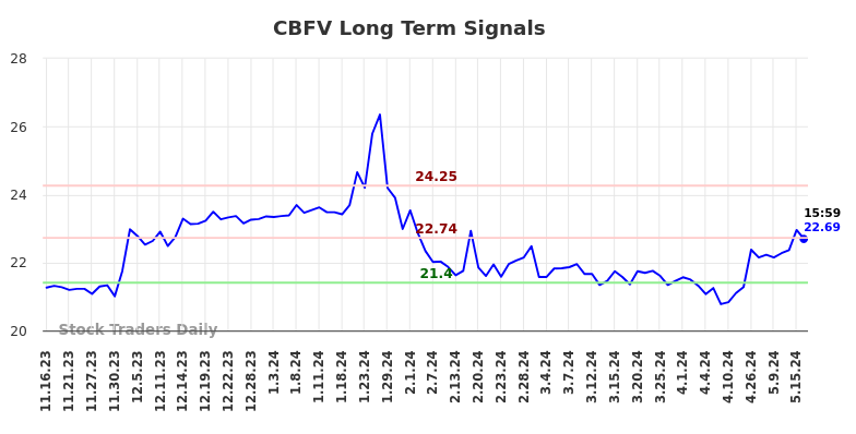 CBFV Long Term Analysis for May 16 2024