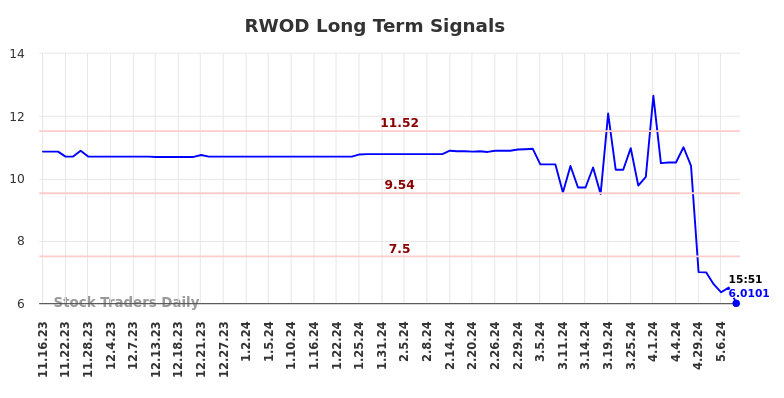 RWOD Long Term Analysis for May 16 2024 RWOD Long Term Analysis for May 16 2024