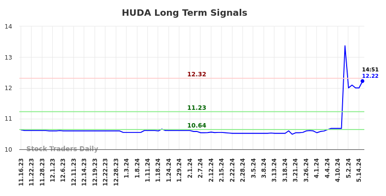 HUDA Long Term Analysis for May 16 2024 HUDA Long Term Analysis for May 16 2024