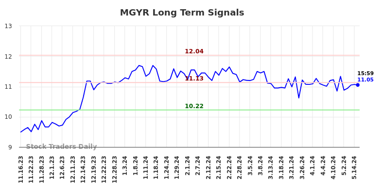 MGYR Long Term Analysis for May 16 2024