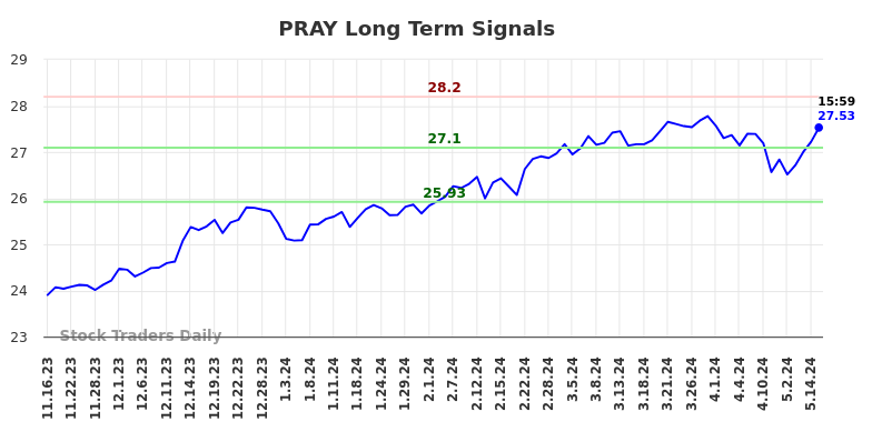 PRAY Long Term Analysis for May 16 2024