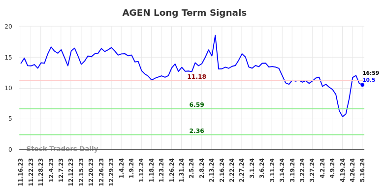 AGEN Long Term Analysis for May 16 2024 AGEN Long Term Analysis for May 16 2024