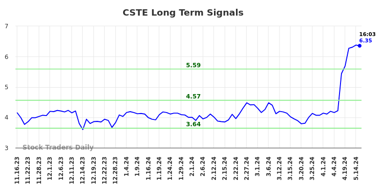 CSTE Long Term Analysis for May 16 2024