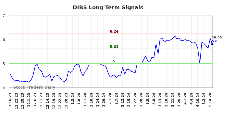 DIBS Long Term Analysis for May 16 2024