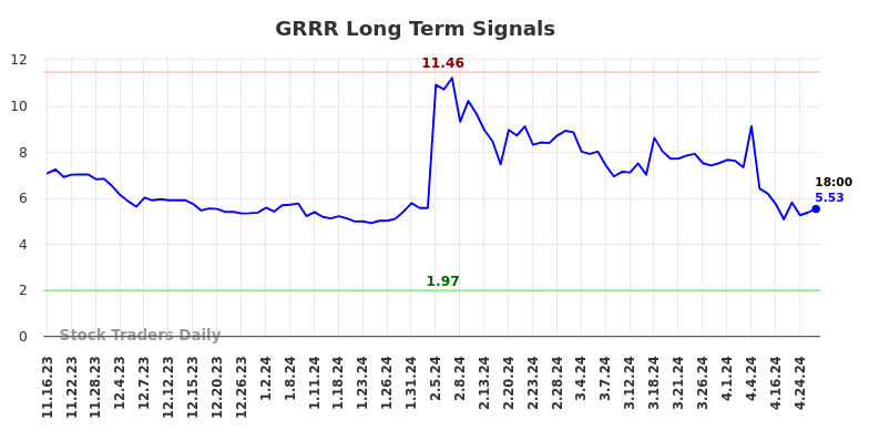 GRRR Long Term Analysis for May 16 2024 GRRR Long Term Analysis for May 16 2024